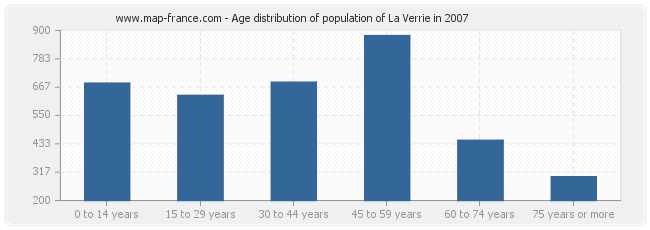 Age distribution of population of La Verrie in 2007